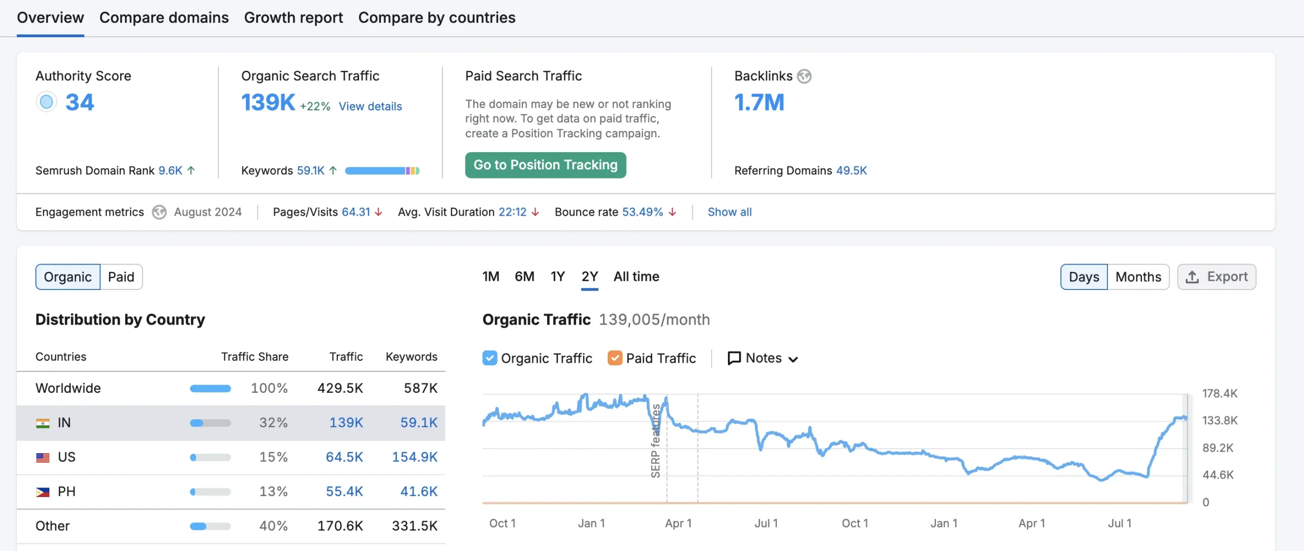 Evaluating Current Online Presence