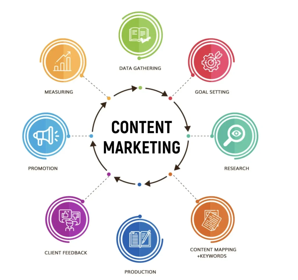Importance of Content Marketing