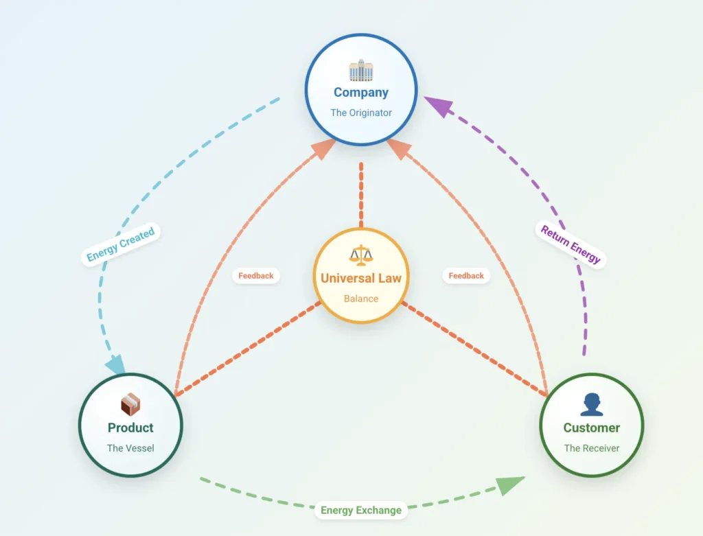 Quantum Marketing Ecosystem