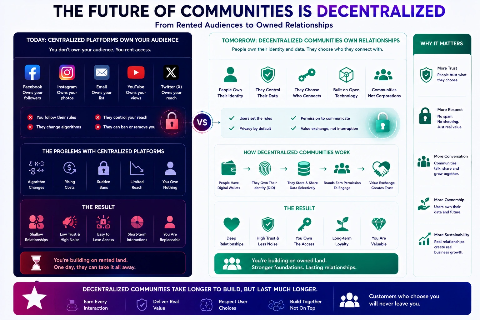 Decentralized Digital Communities in quantum marketing