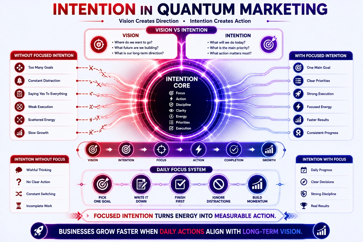 Focused Intention in quantum marketing
