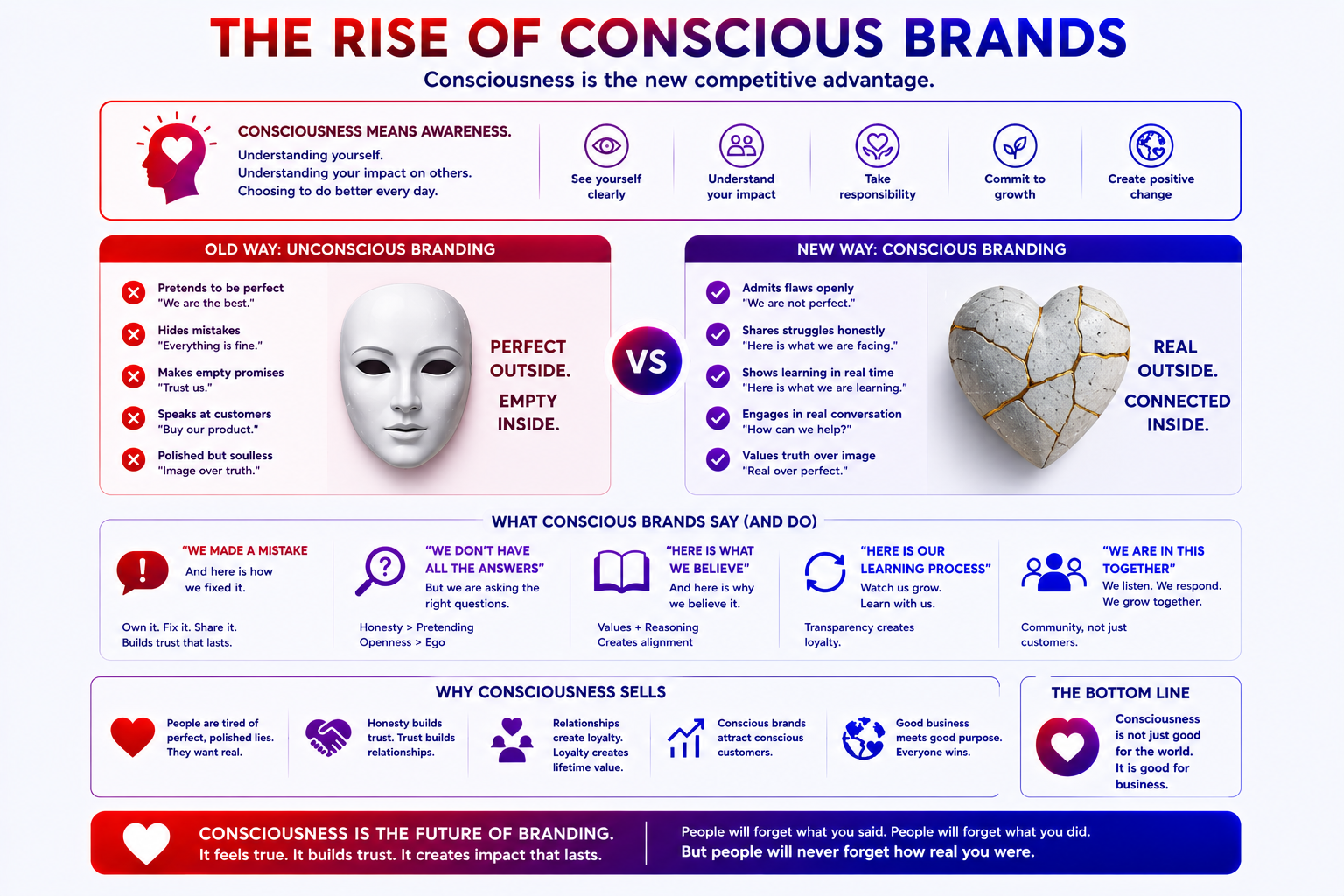 Human Consciousness in Branding in quantum marketing
