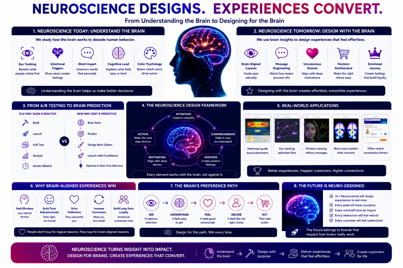 Neuroscience Driven Customer Experiences in quantum marketing