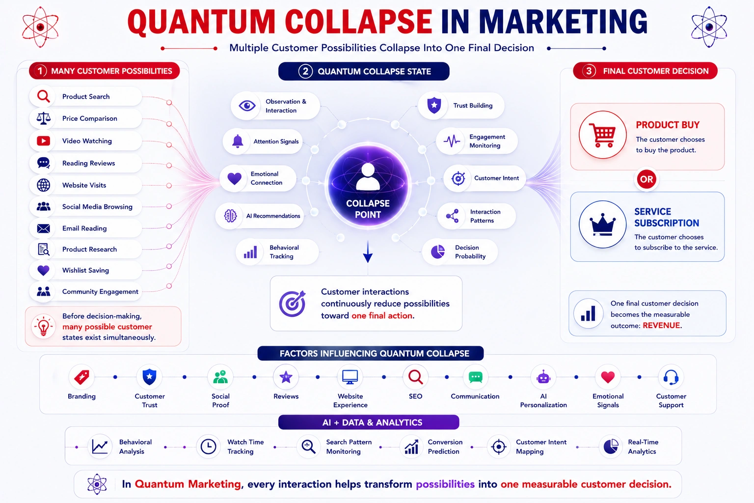 Quantum collapase in marketing