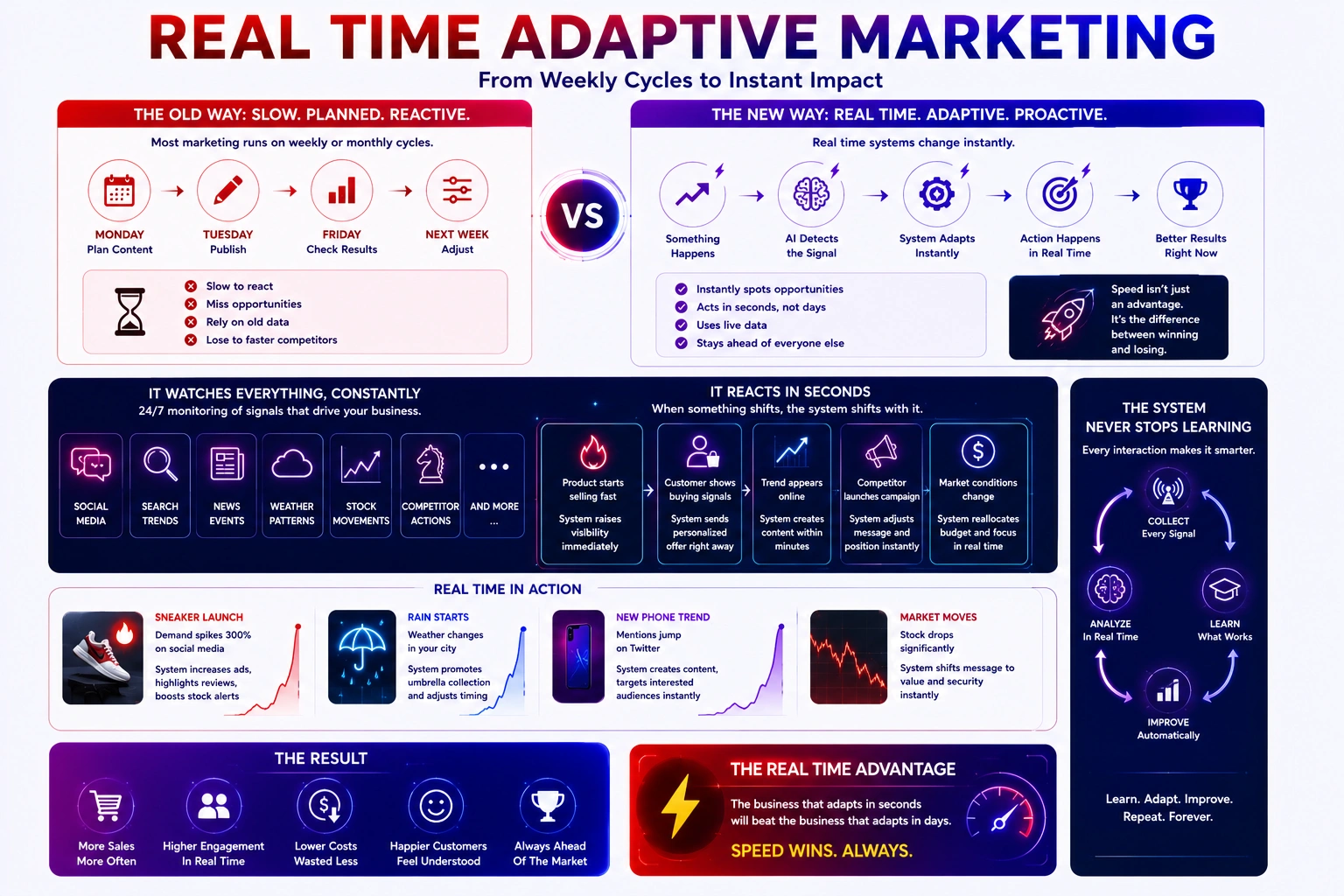 Real Time Adaptive Systems in quantum marketing