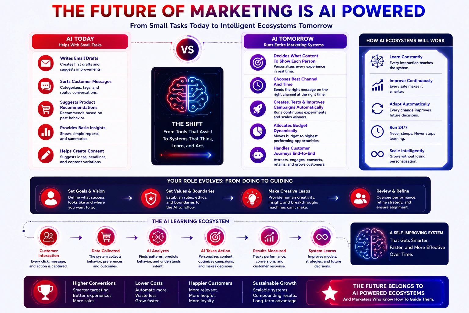 ai marketing future