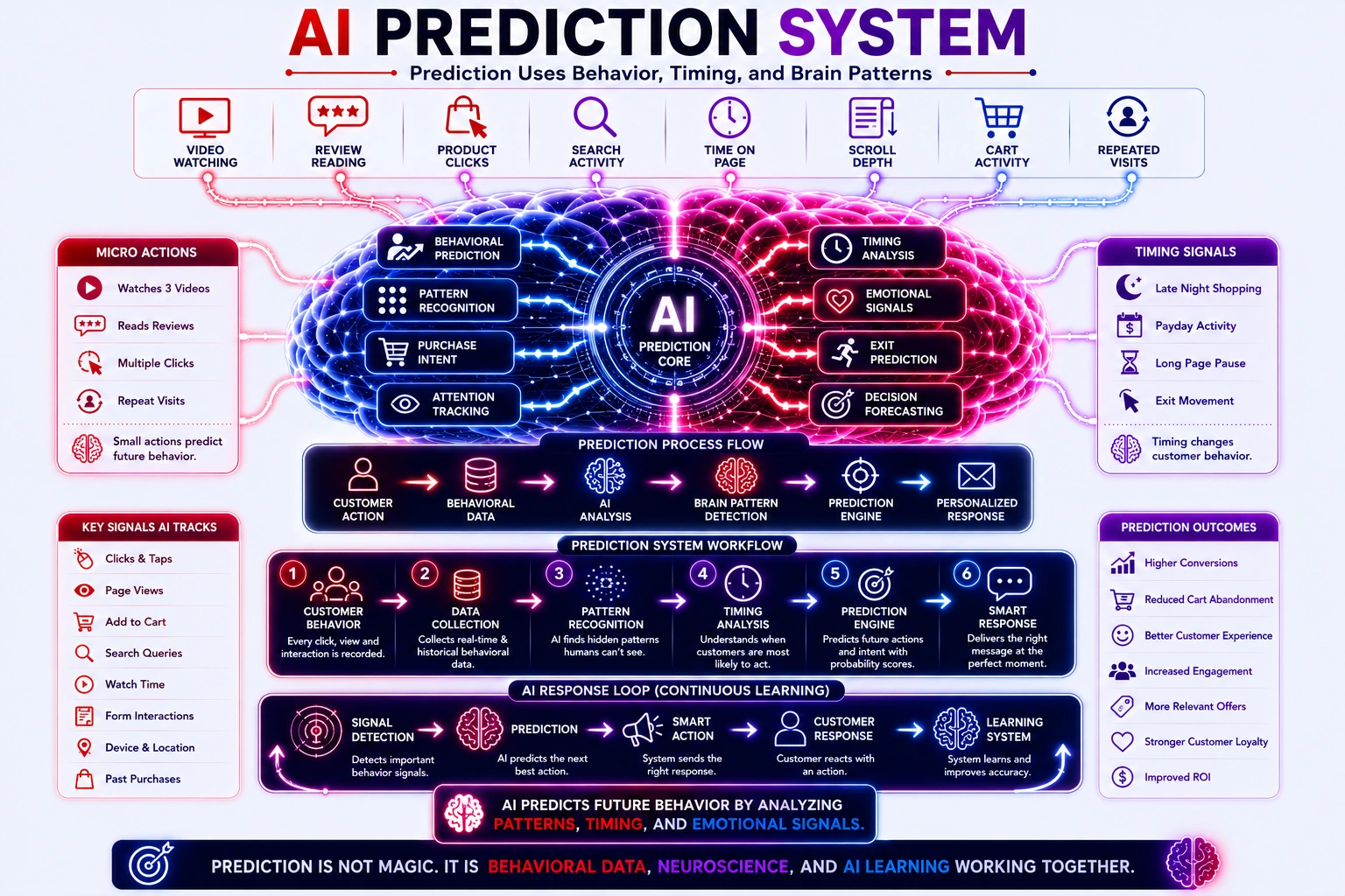 ai prediction system