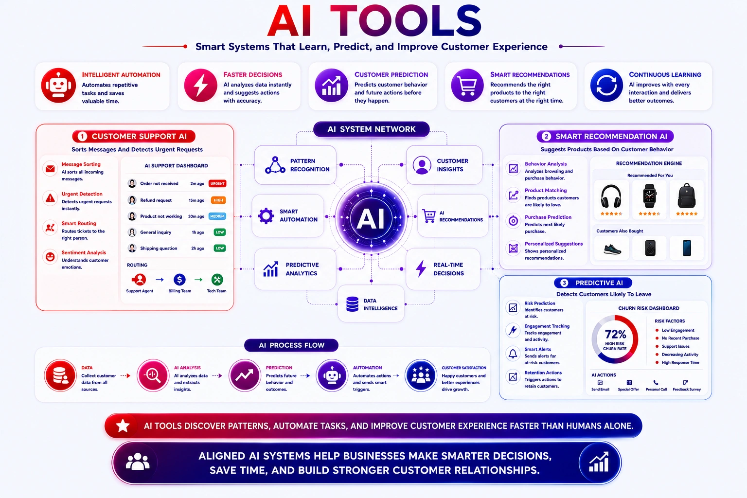 ai tools combine process