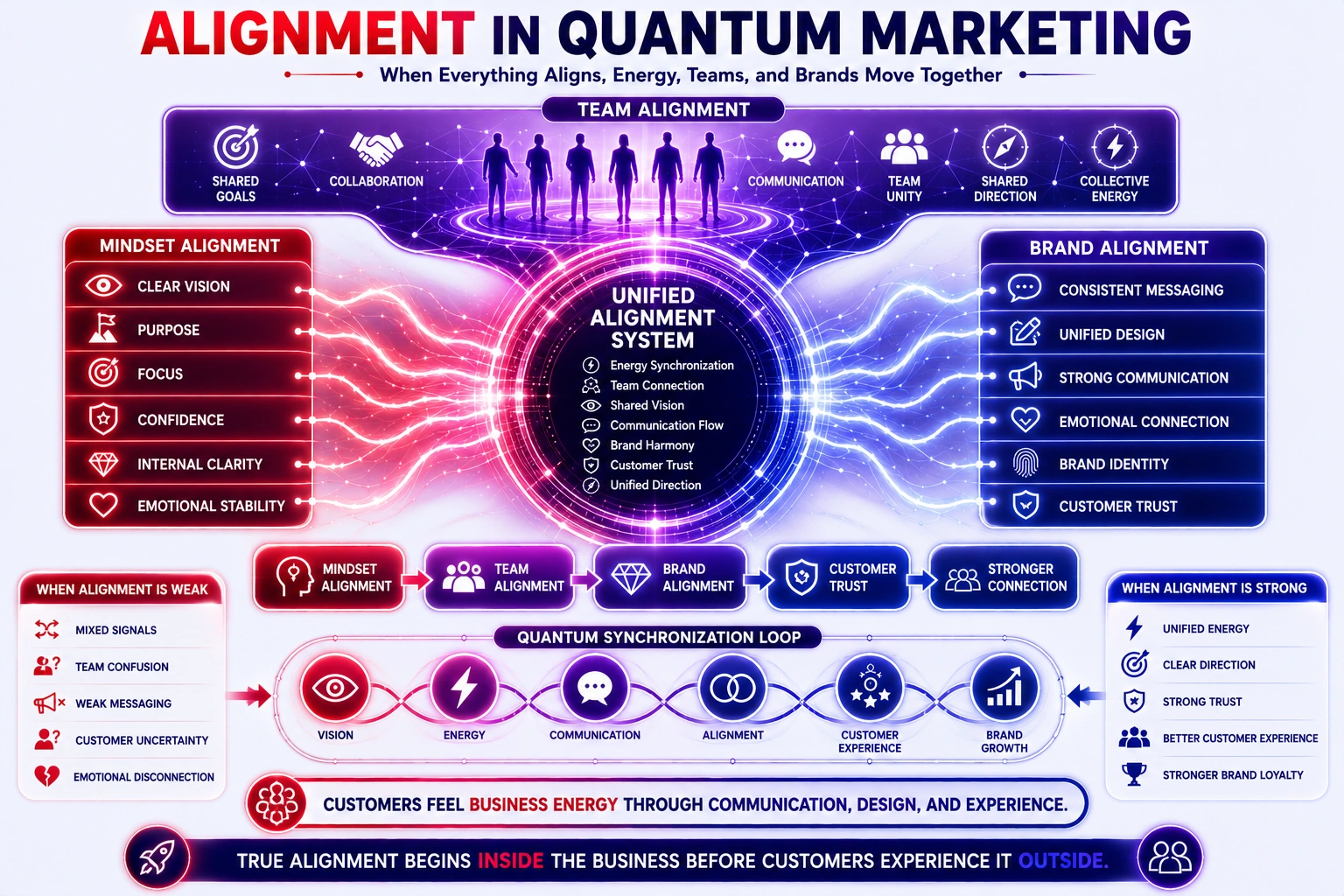 alignment in quantum marketing