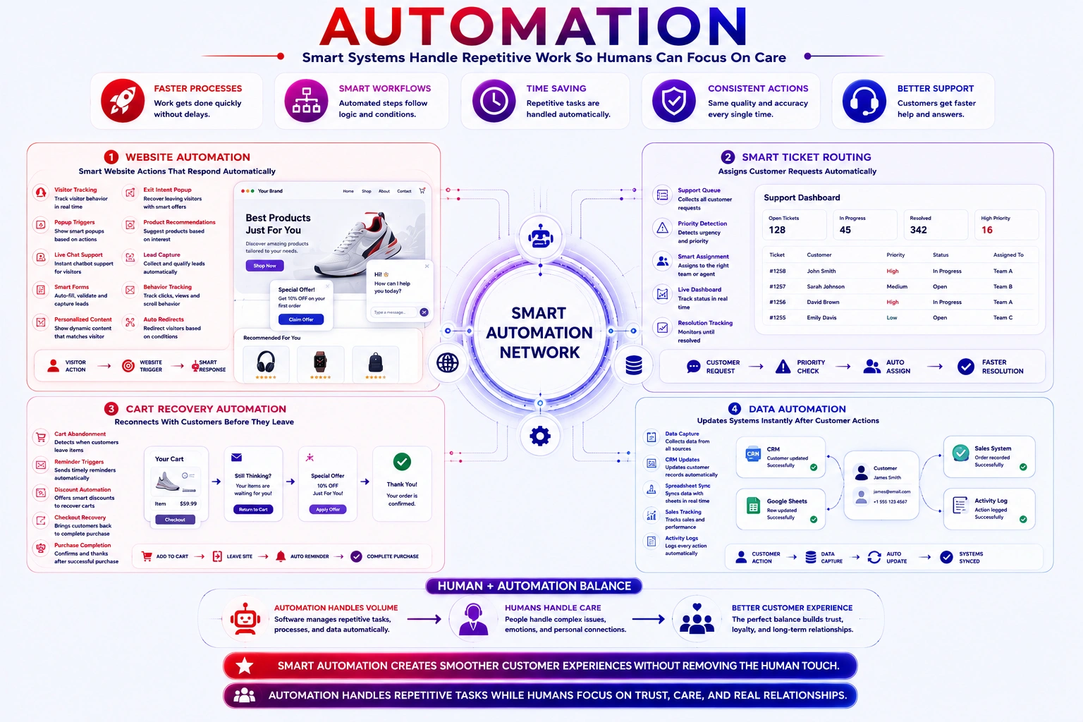 automations of website