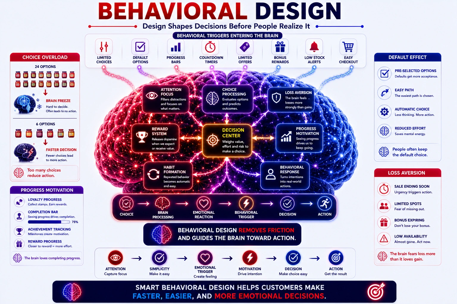 behavioral design in quantum marketing