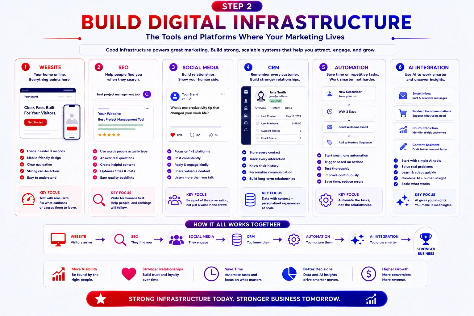 build digital infrastructure in quantum marketing