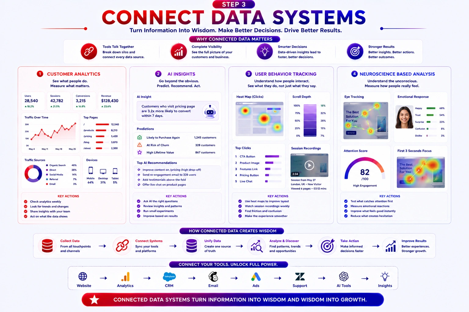 connect data system in quantum marketing