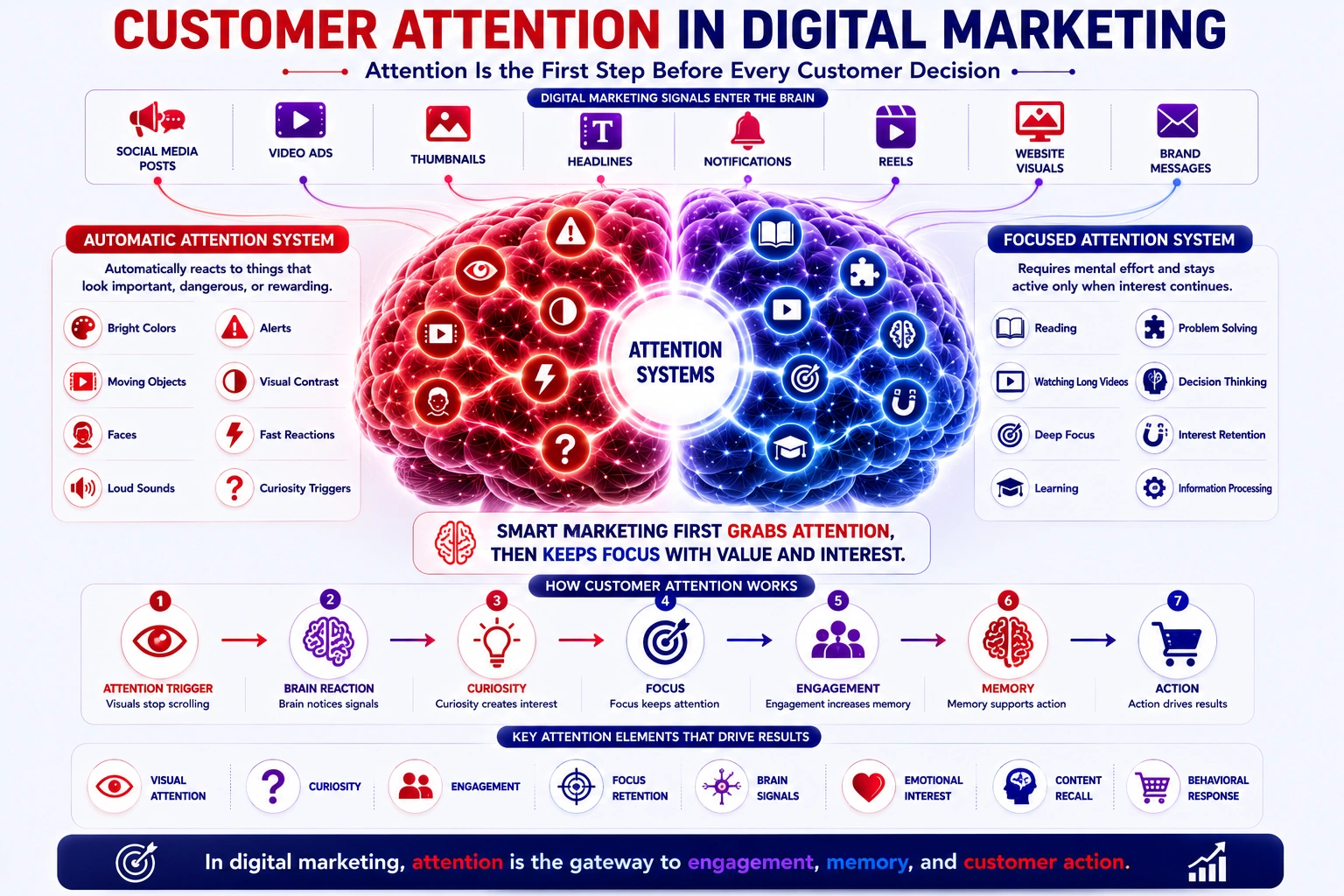 customer attention in digital marketing