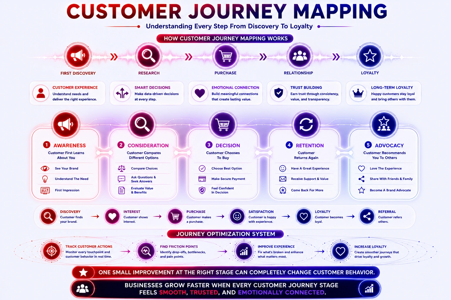customer journey mapping