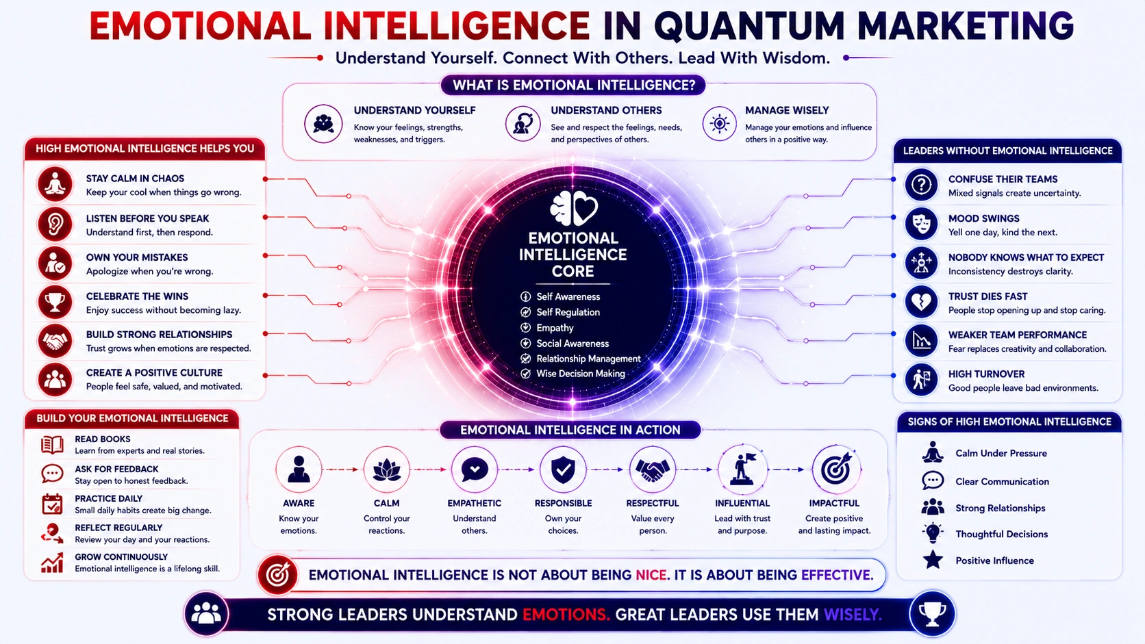 emotional intellifnece in quantum marketing