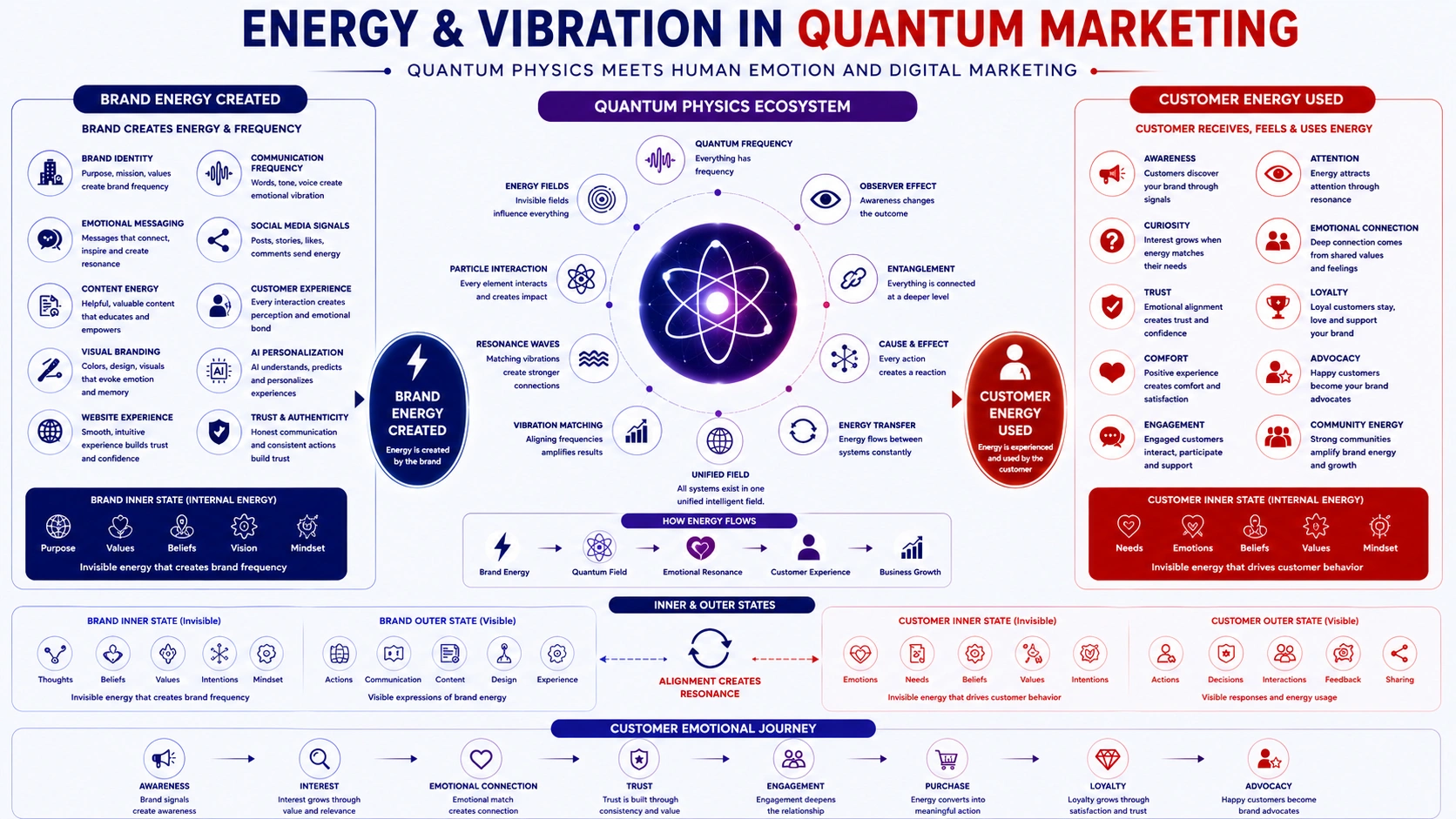 energy and vibration in quantum marketing