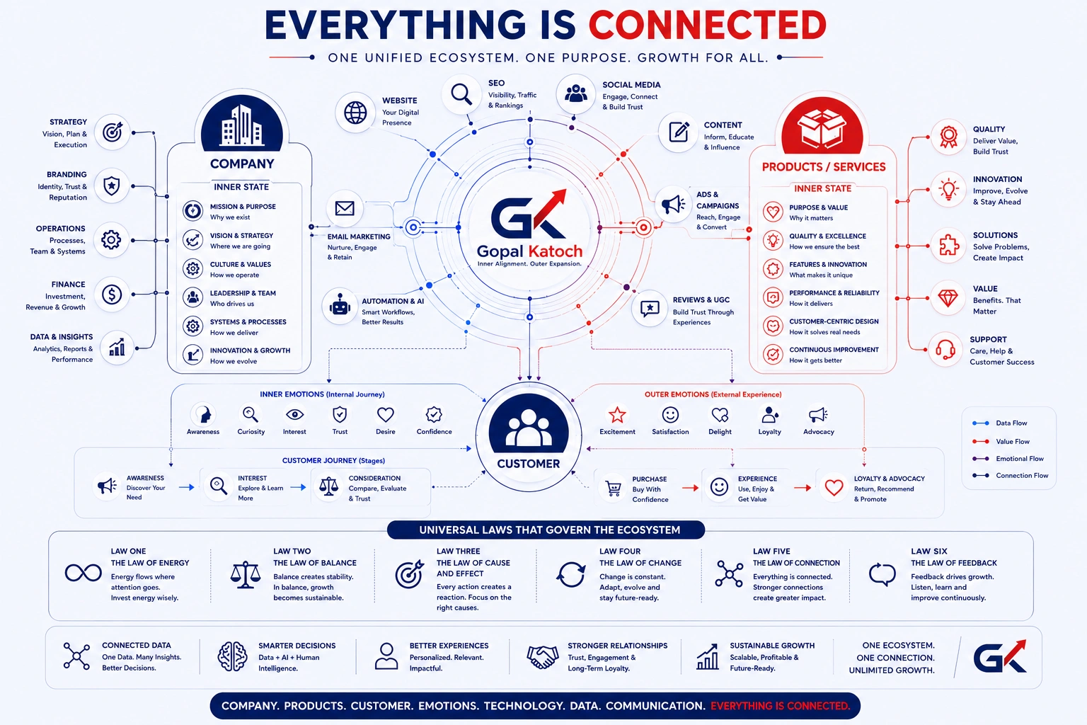 everything is connected in quatum marketing ecosystem