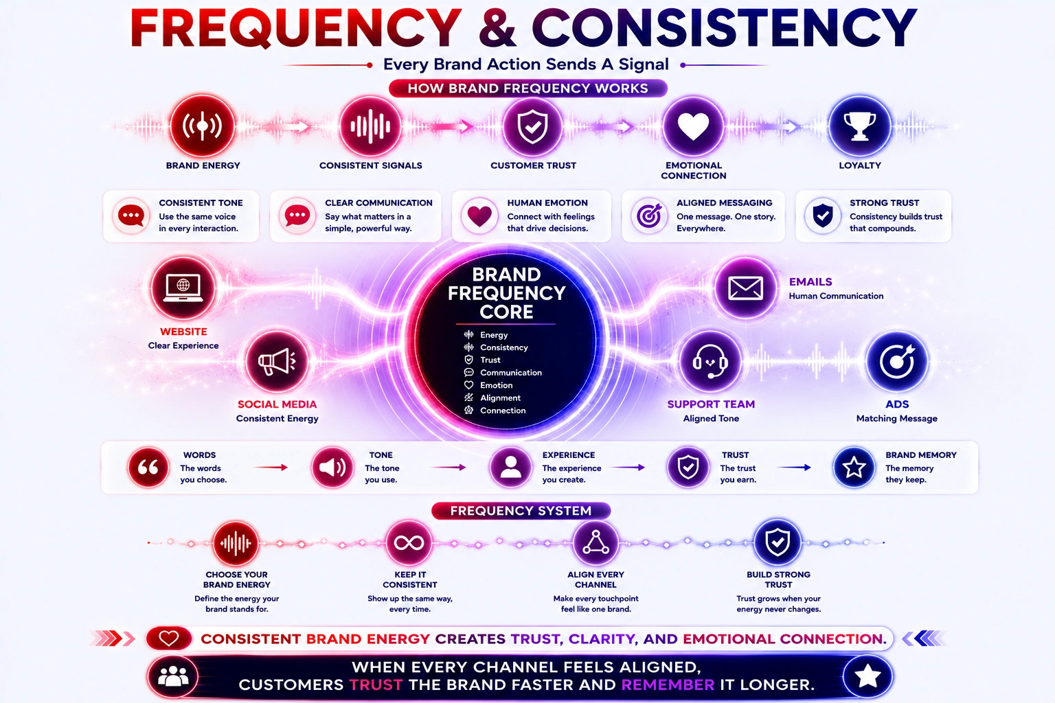 frequency and consistency