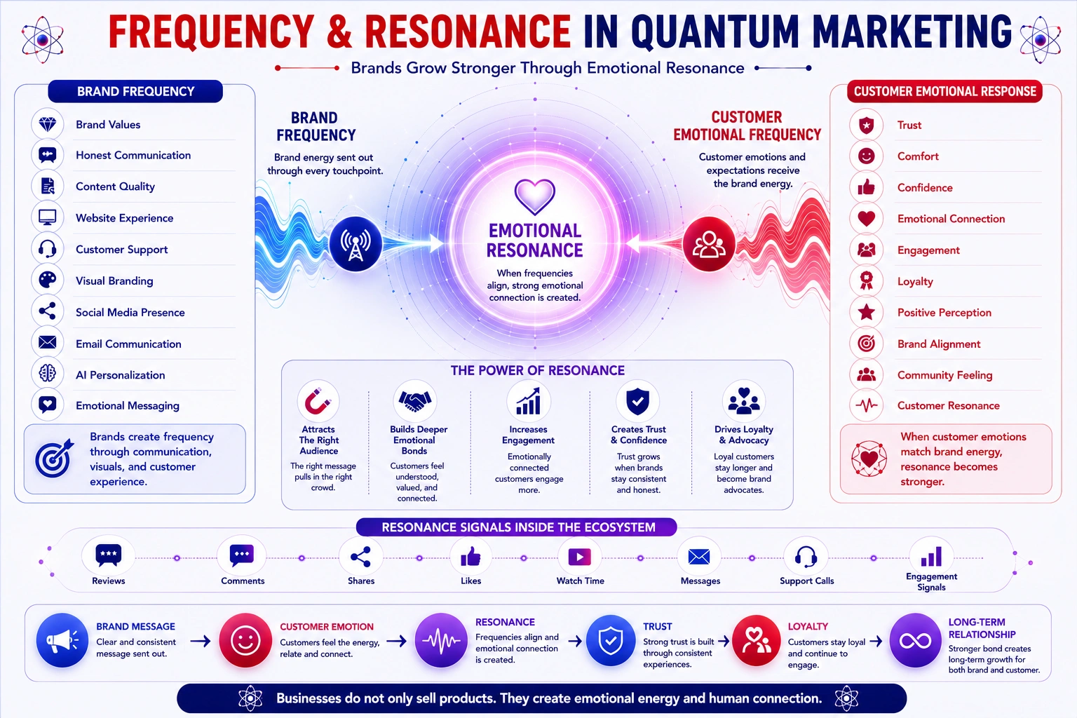 frequency and resonance in quantum marketing