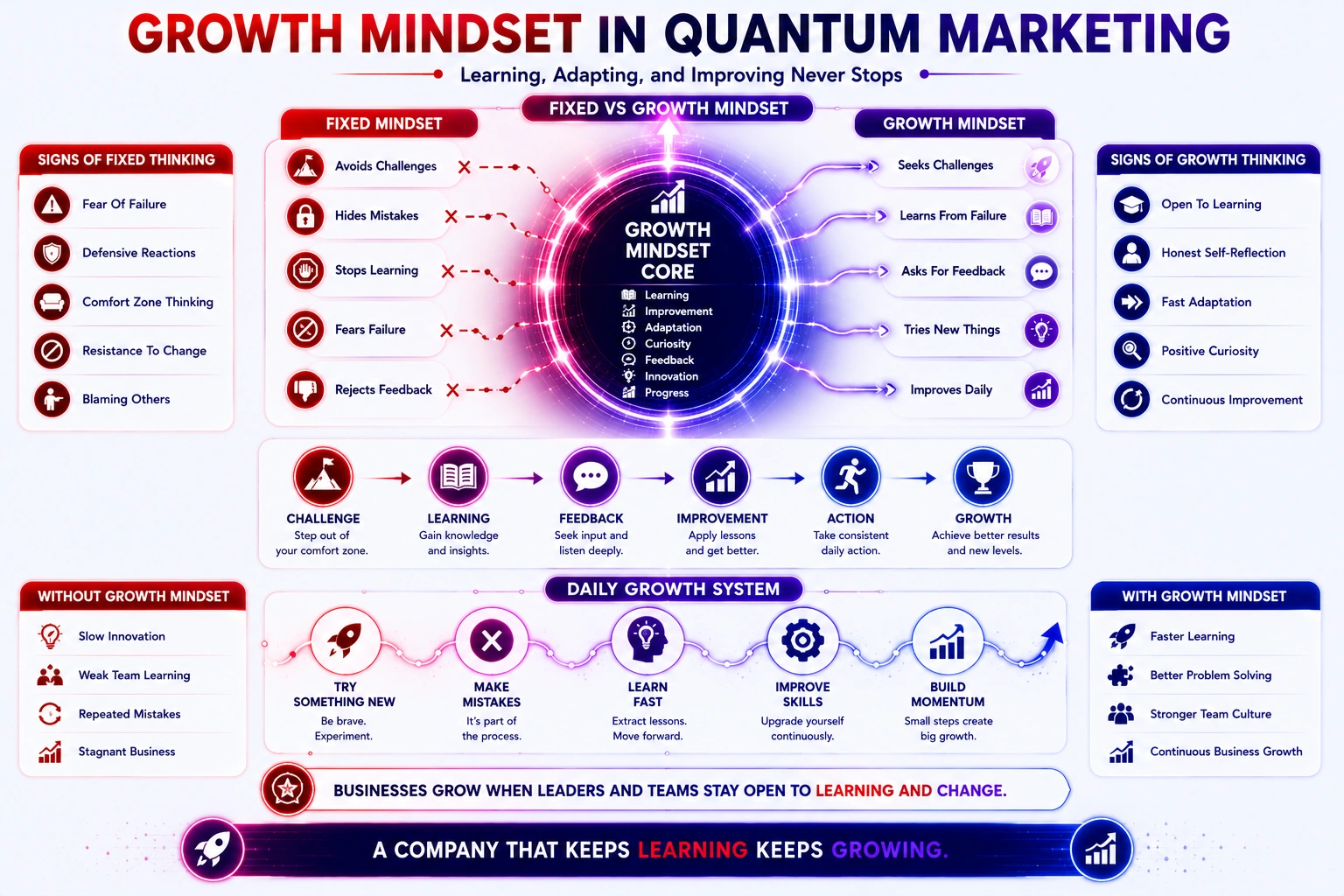growth mindset in quantum marketing