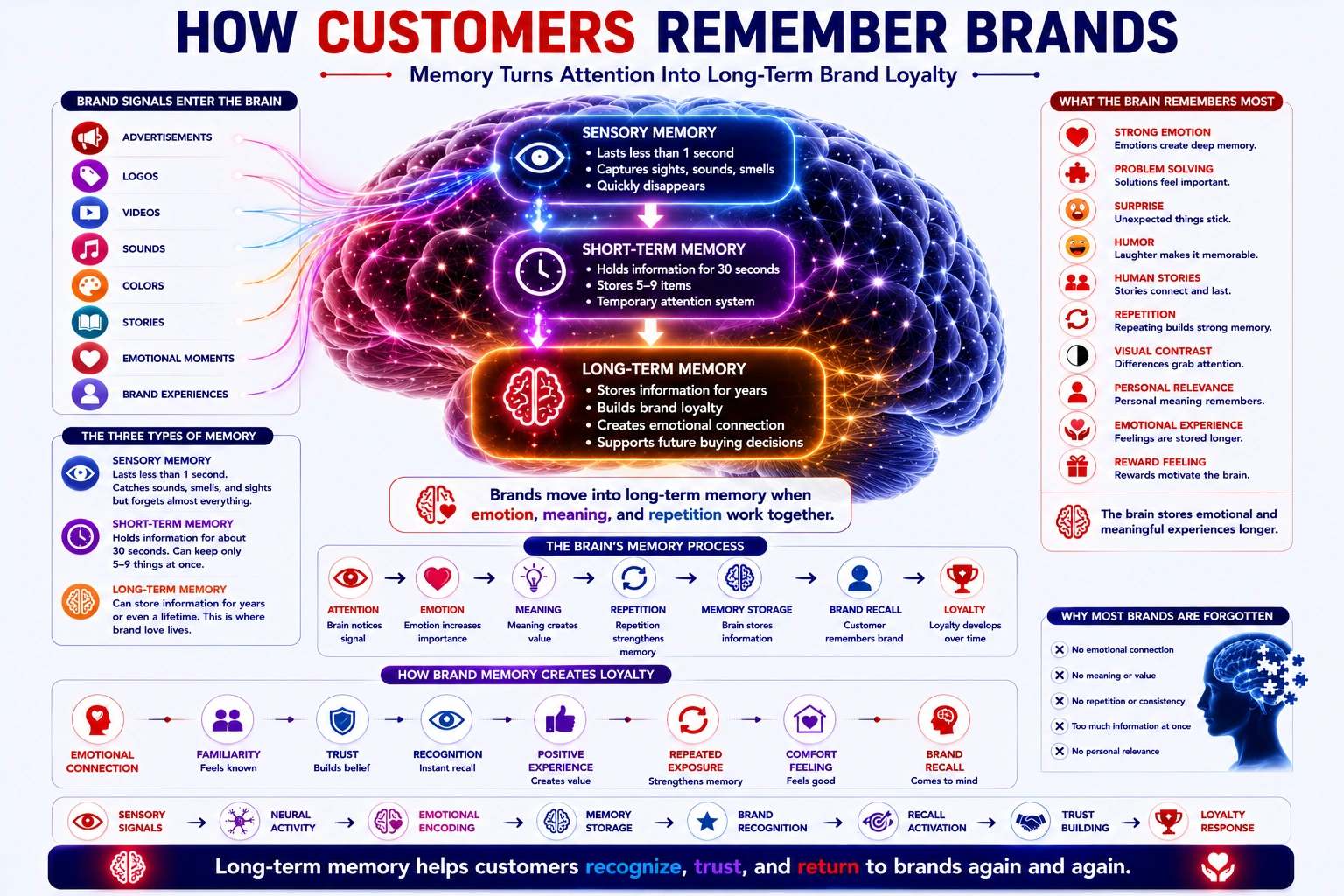 how customer remember brands