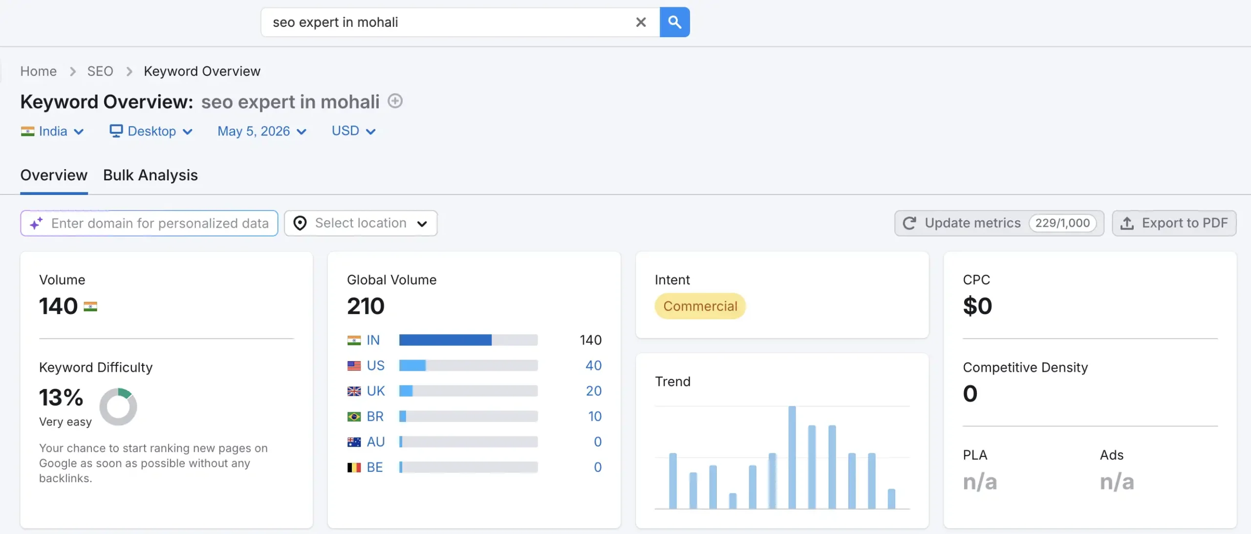 keywords research in semrush on the keyword seo expert in mohali , 
