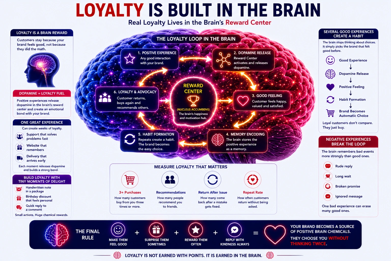 loyalty is built in the brain
