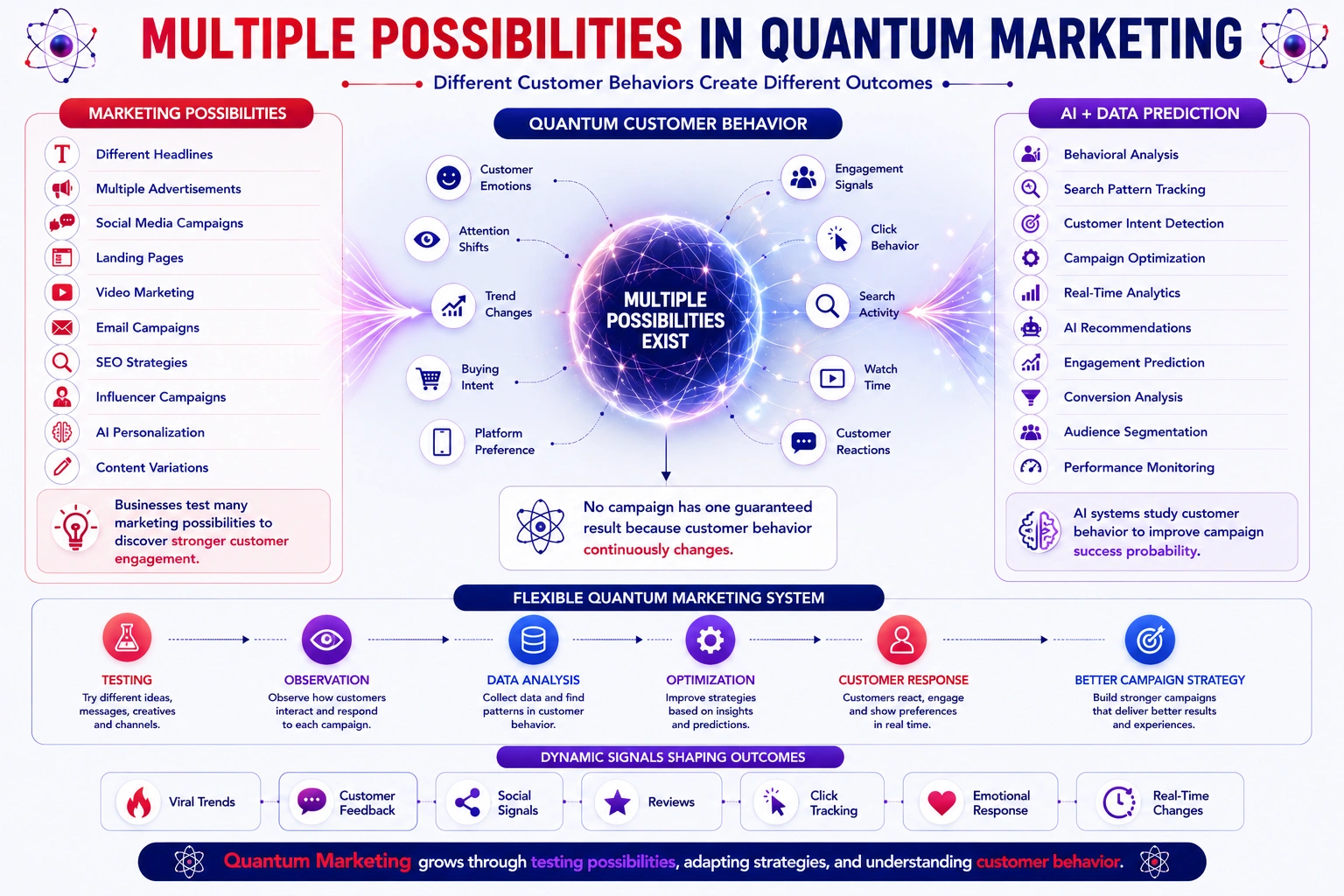 multiple possibilities in quantum marketing