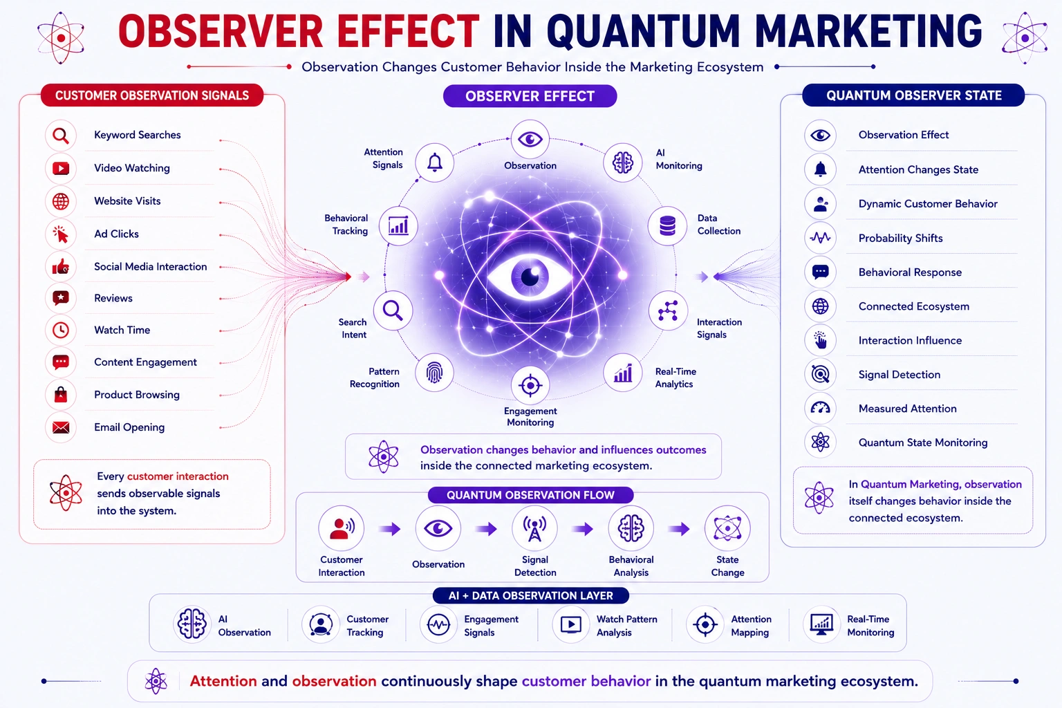 observer effect in quantum marketing