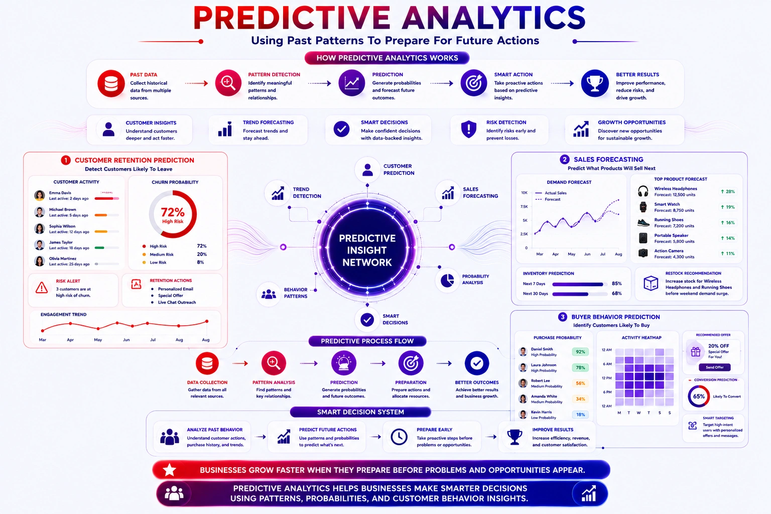 predictive analytics in quantum marketing