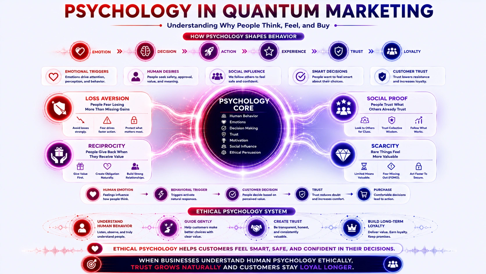 psychology in quantum marketing