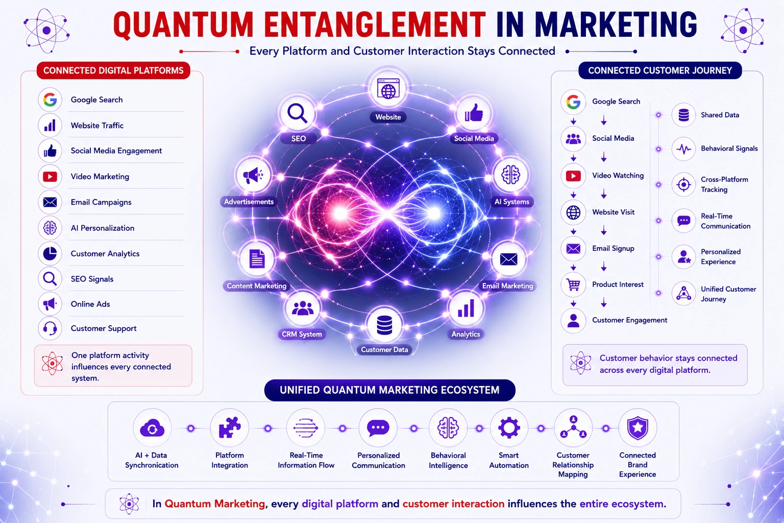 quantum entanglement in marketing