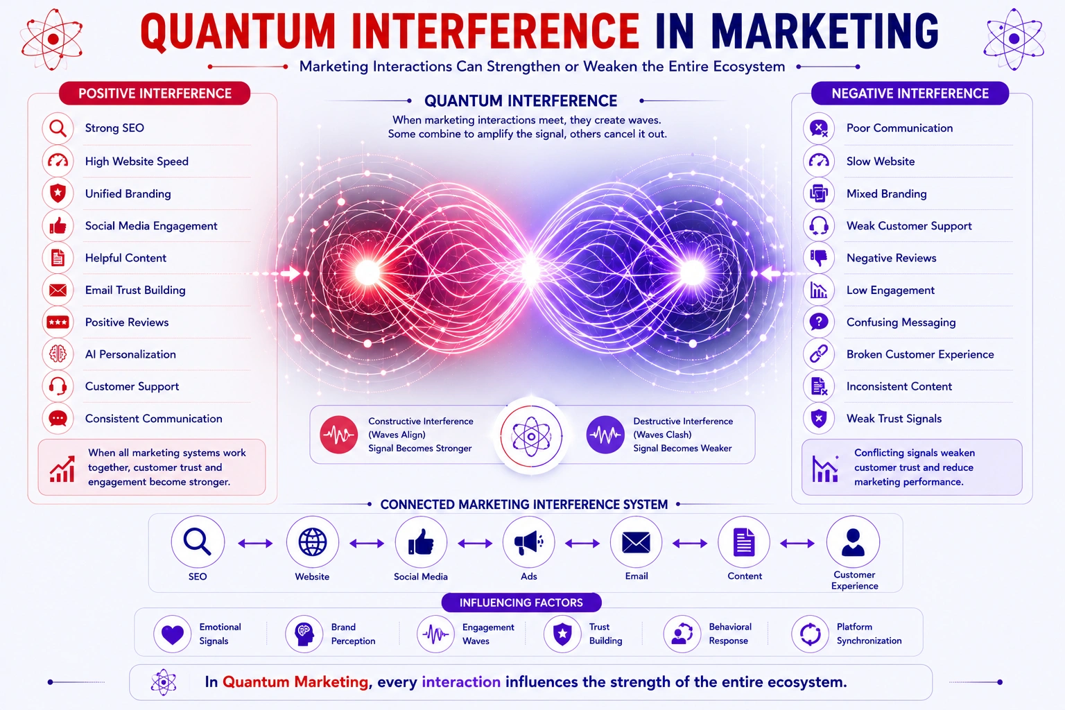 quantum interference in marketing