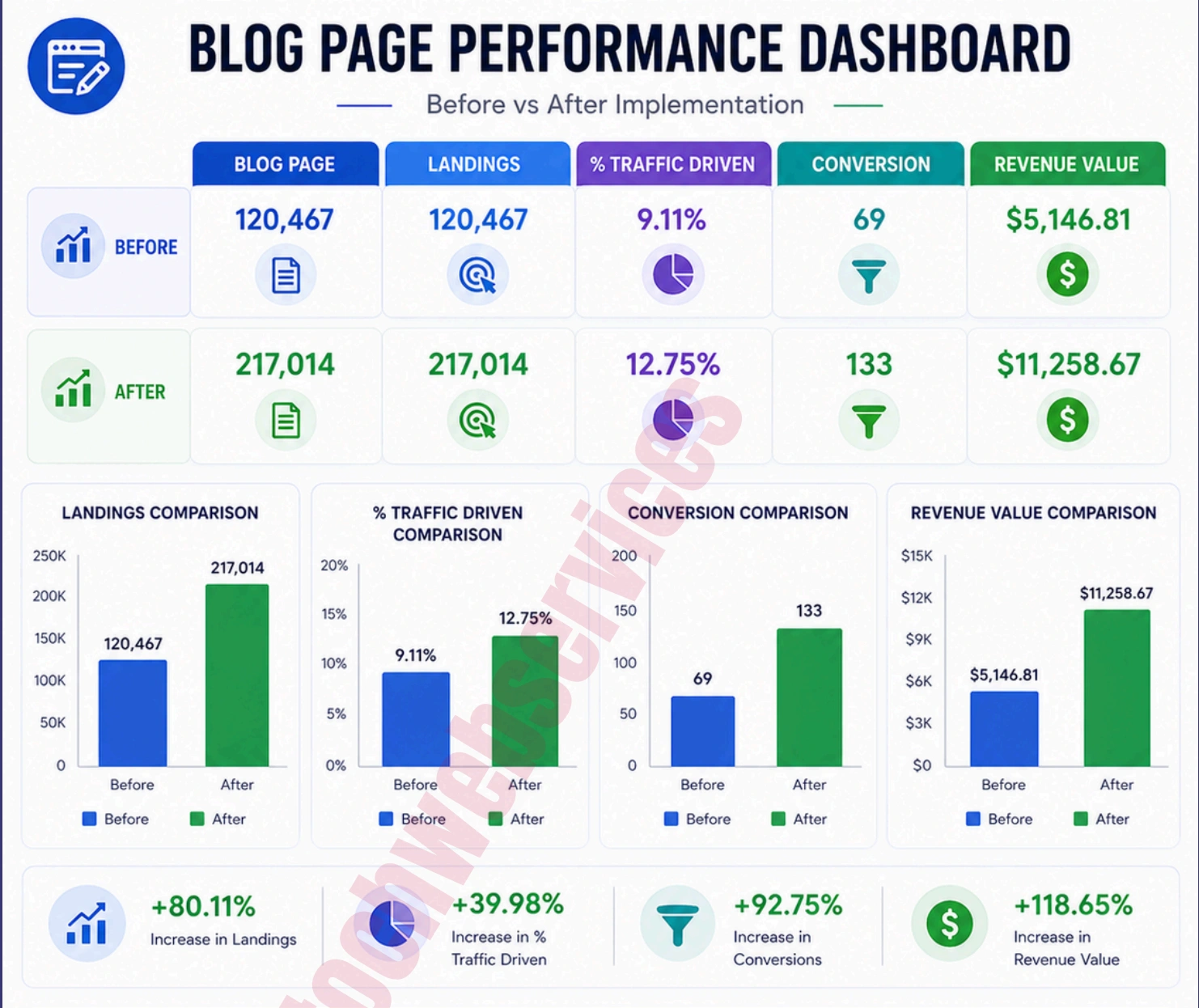 SEO case study blog traffic before and after optimization