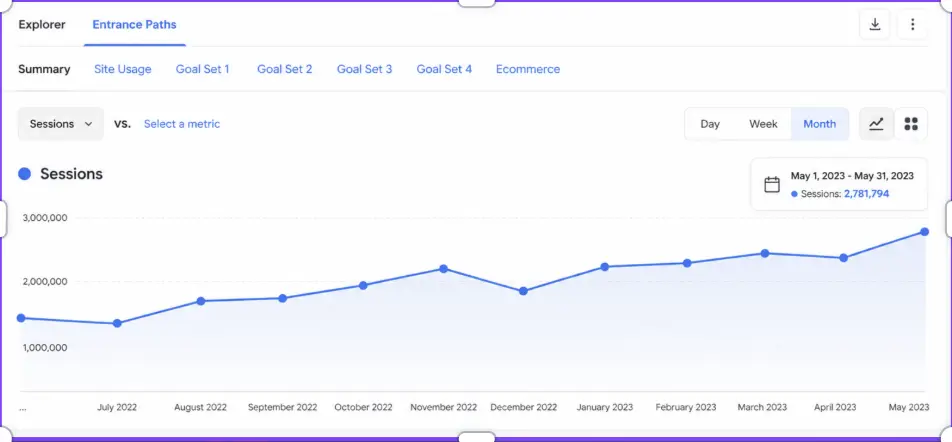 84% Traffic Growth & 22% Revenue Increase with Data-Driven SEO