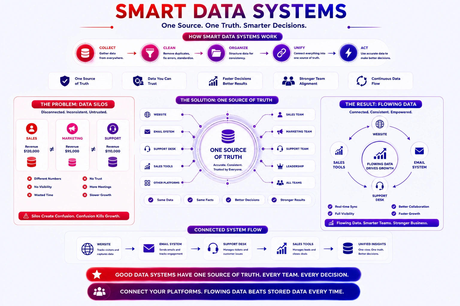 smart data system