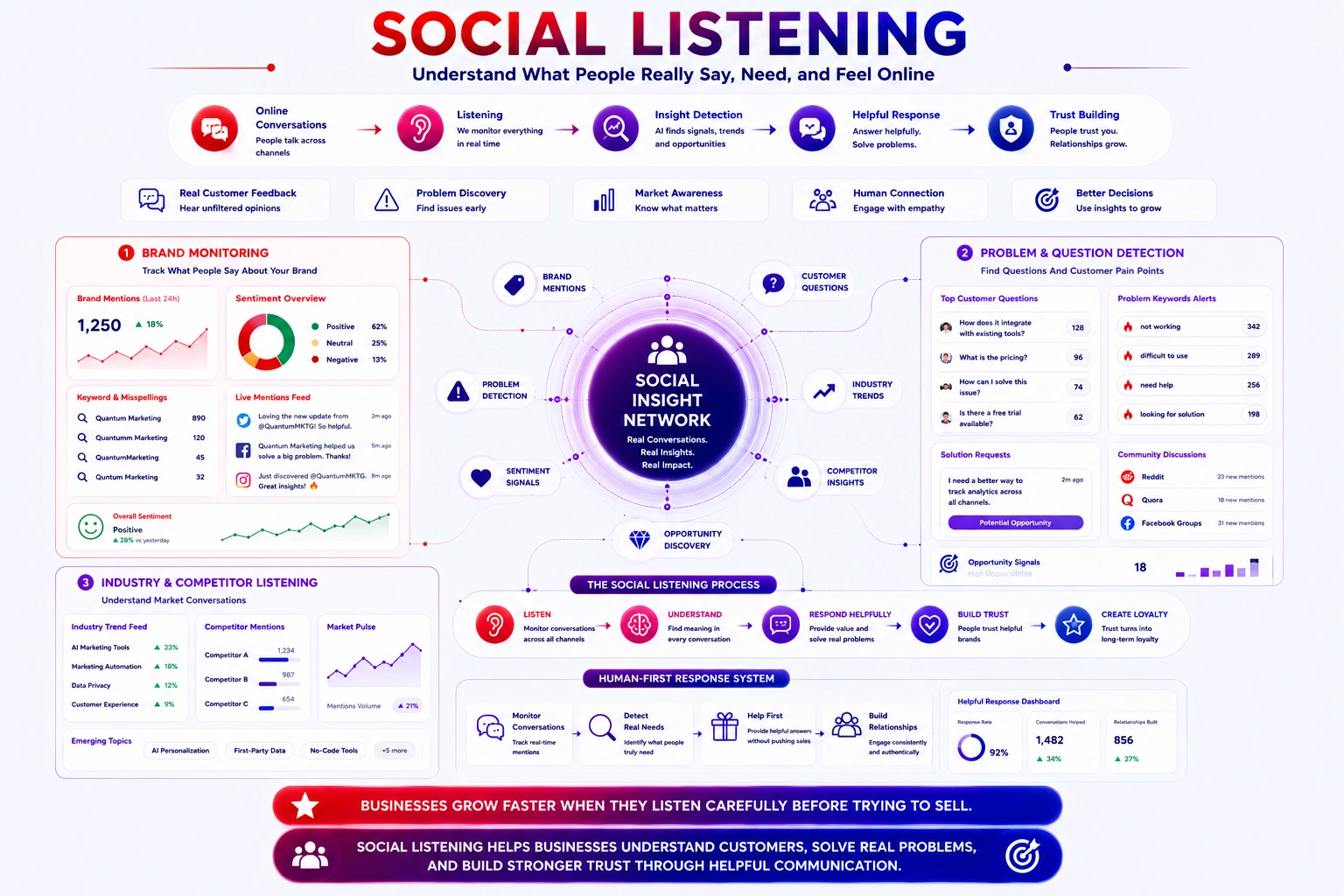 social listing in quantum marketing