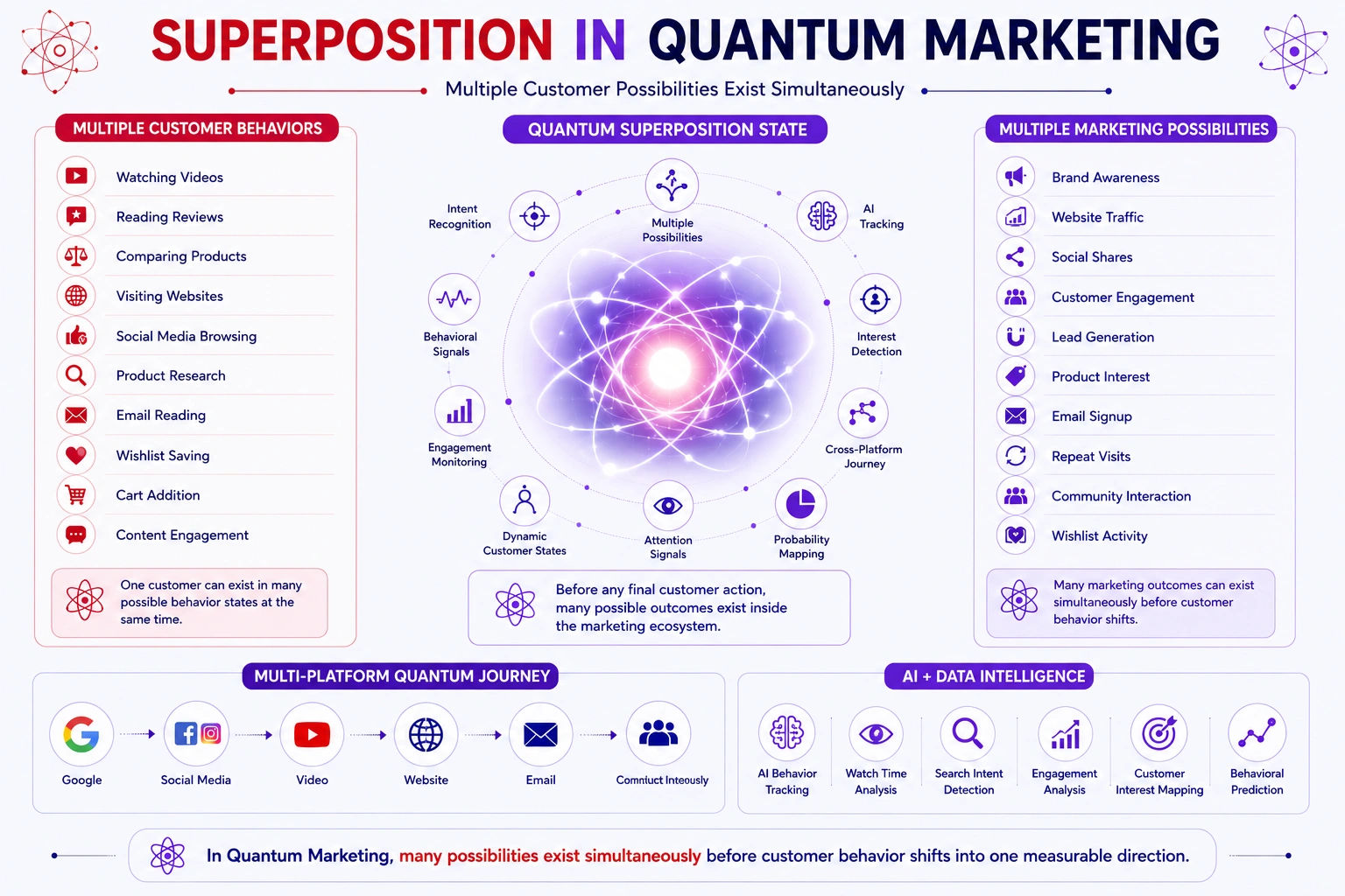 superposition in quantum marketing