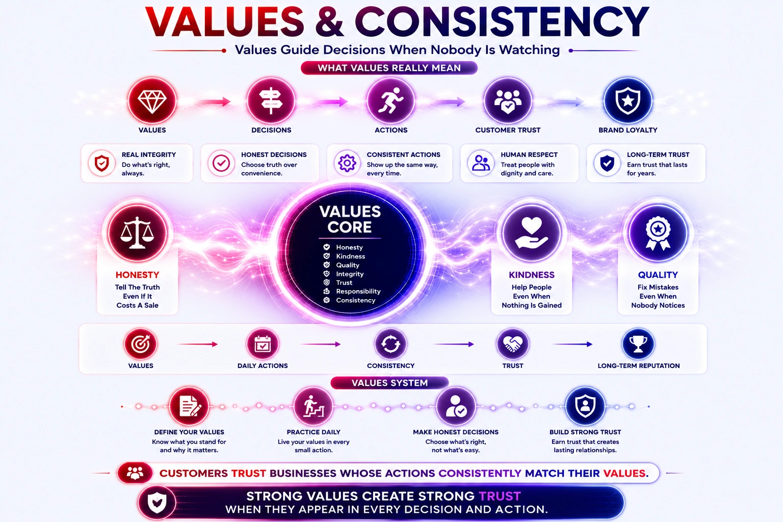 values and consistency