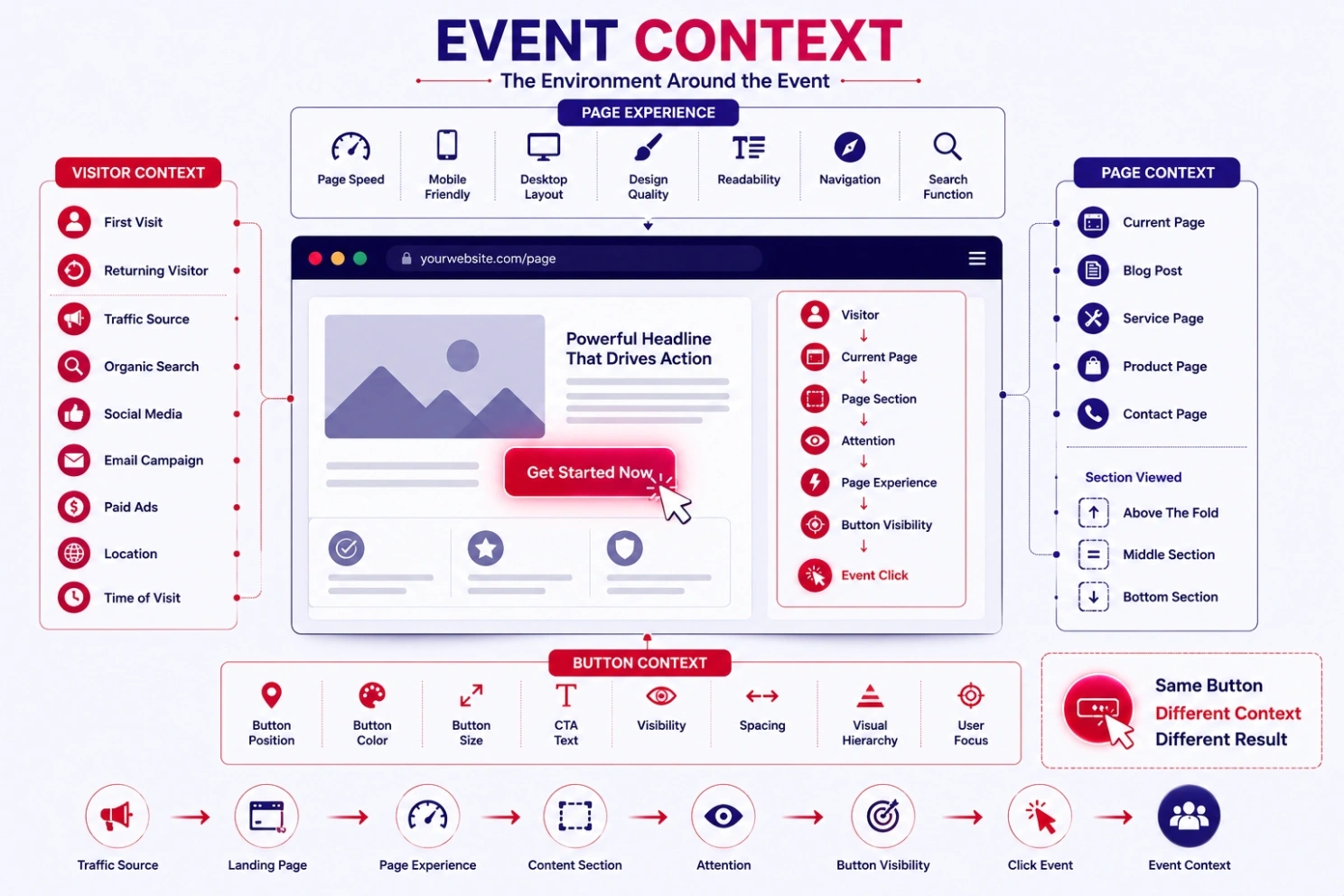 Event Context