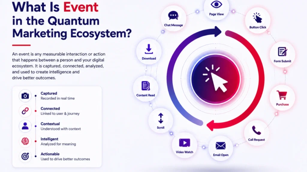 What is an Event in the Quantum Marketing Ecosystem