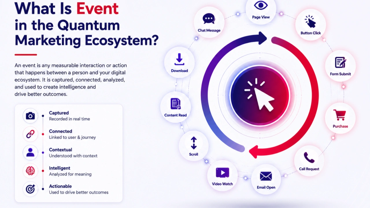 What is an Event in the Quantum Marketing Ecosystem