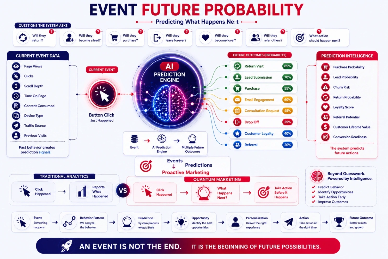event future probability