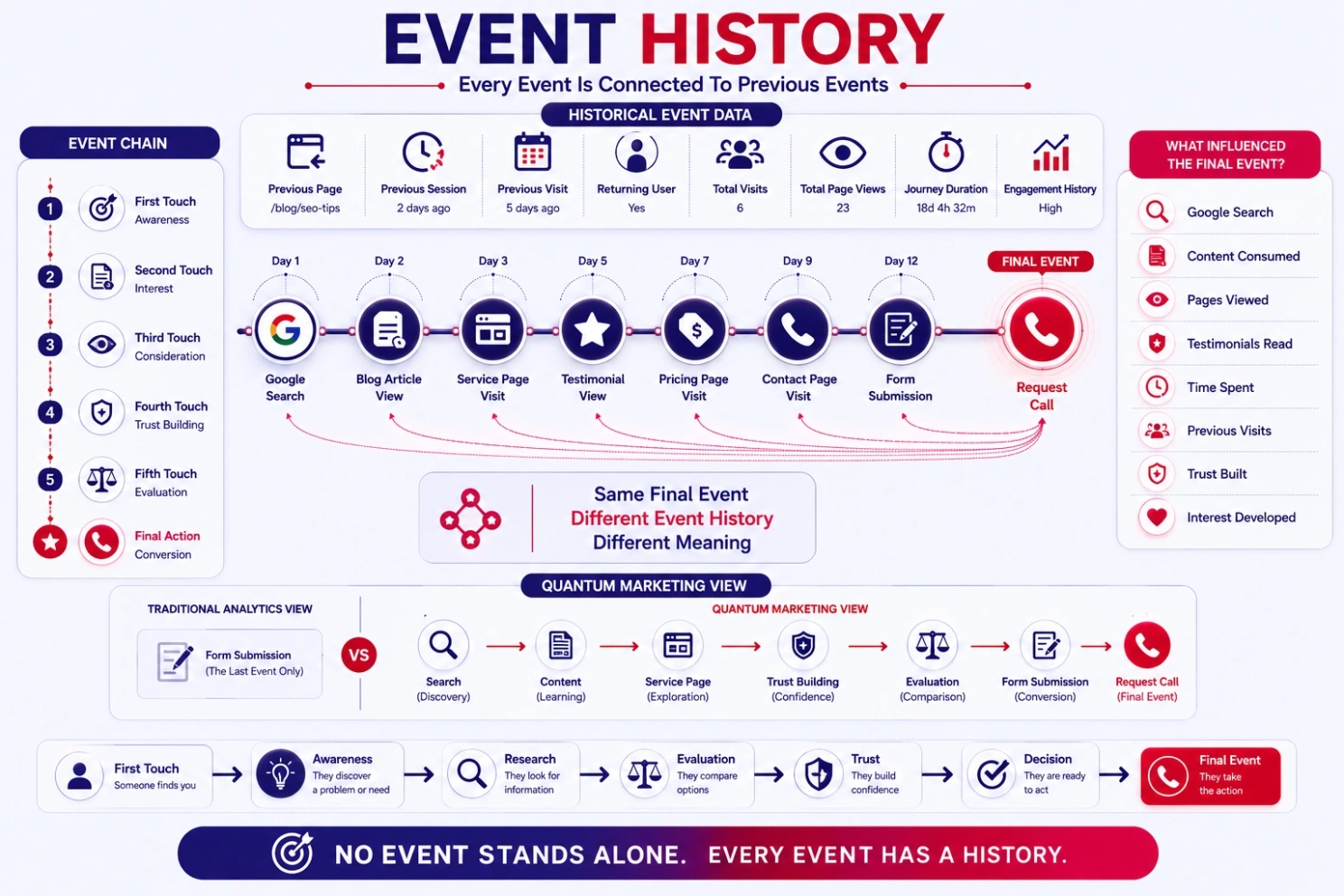 event history